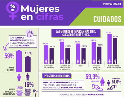 Infografía Mujeres en Cifras. Cuidados.