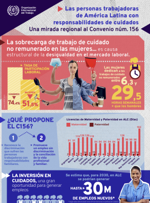 Las personas trabajadoras de América Latina con responsabilidades de cuidados Una mirada regional al Convenio núm. 156