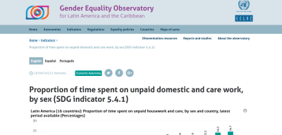 Proportion of time spent on unpaid domestic and care work, by sex (SDG indicator 5.4.1) (Gender Equality Observatory)